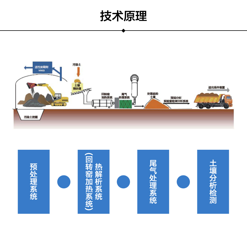 土壤修复设备原理