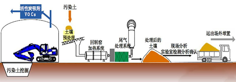 土壤热脱附生产线